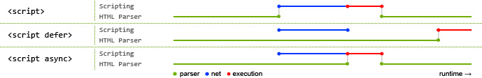 The different execution-options of <script> visualized.